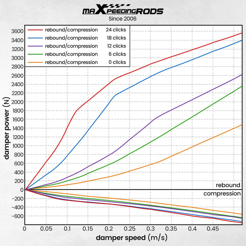 Coilovers